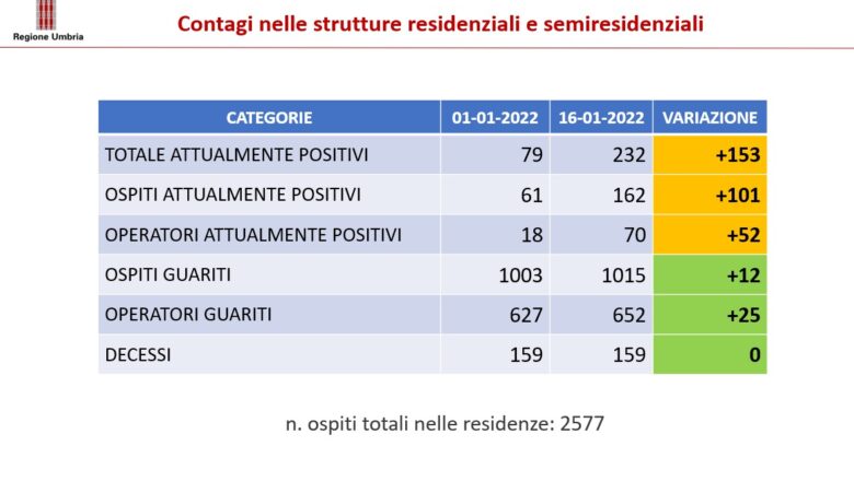 Coronavirus: Regione Umbria aggiornamento epidemiologico del 20 gennaio